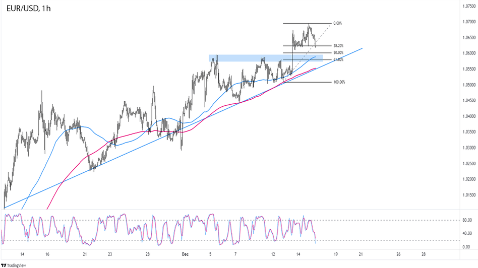 график - Ежедневные новости Форекс и прогноз курса EURUSD на 15 декабря 2022